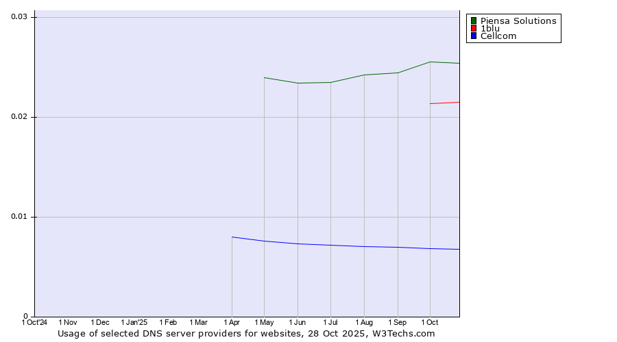 Historical trends in the usage of Piensa Solutions vs. 1blu vs. Cellcom