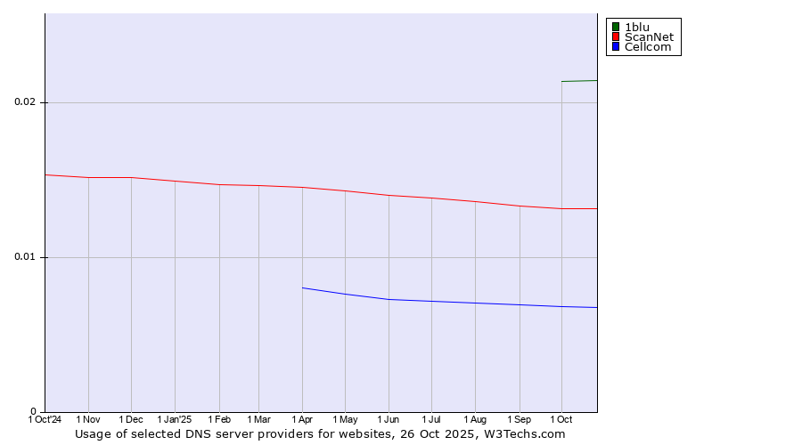 Historical trends in the usage of 1blu vs. ScanNet vs. Cellcom