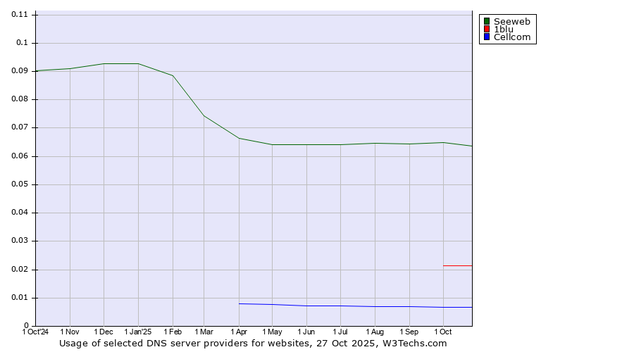 Historical trends in the usage of Seeweb vs. 1blu vs. Cellcom