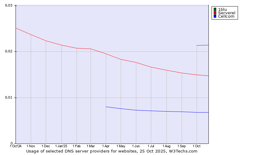 Historical trends in the usage of 1blu vs. Serverel vs. Cellcom
