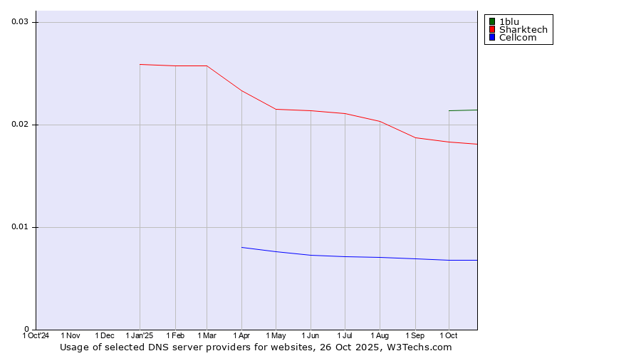 Historical trends in the usage of 1blu vs. Sharktech vs. Cellcom