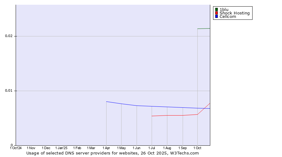 Historical trends in the usage of 1blu vs. Cellcom vs. Shock Hosting