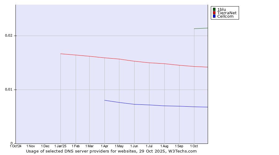 Historical trends in the usage of 1blu vs. TierraNet vs. Cellcom
