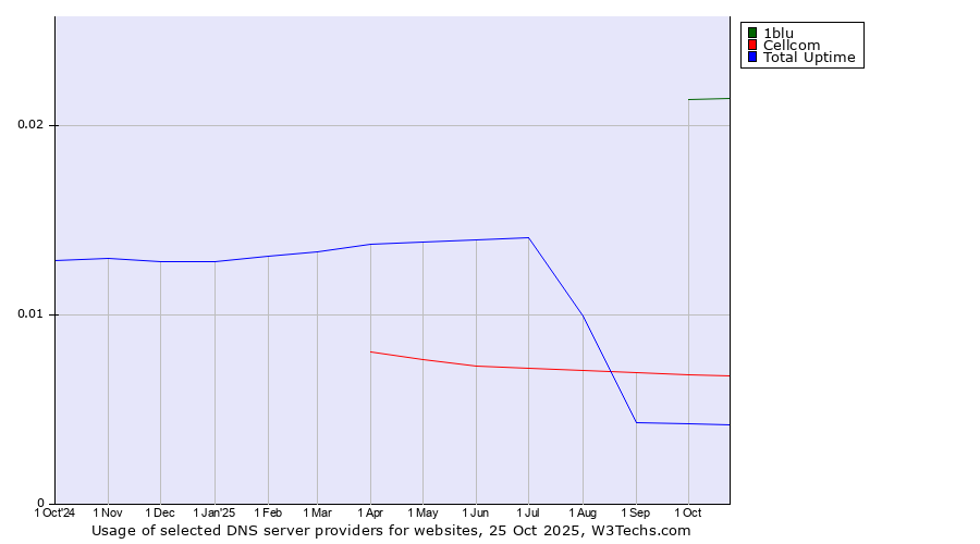 Historical trends in the usage of 1blu vs. Cellcom vs. Total Uptime