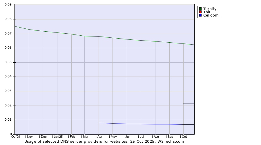 Historical trends in the usage of Turbify vs. 1blu vs. Cellcom