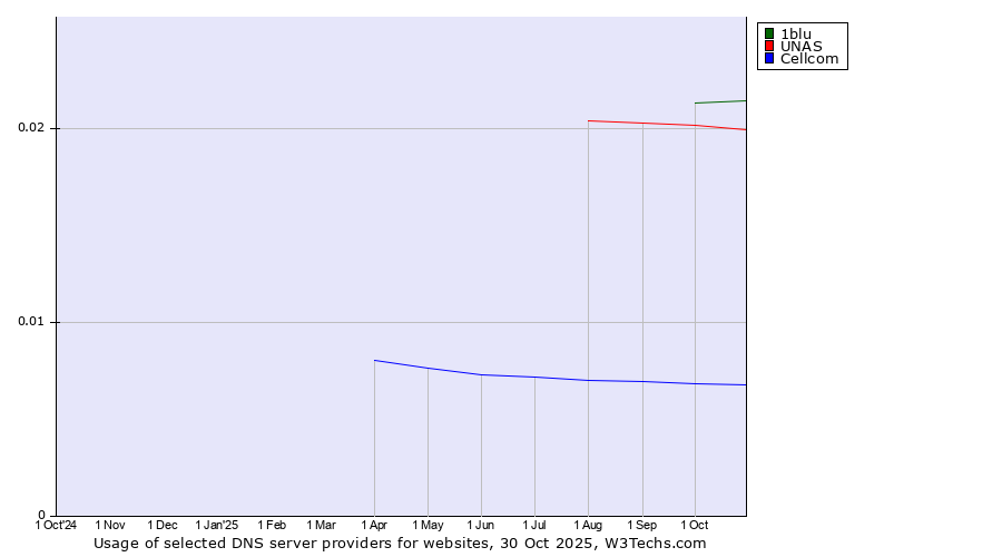 Historical trends in the usage of 1blu vs. UNAS vs. Cellcom