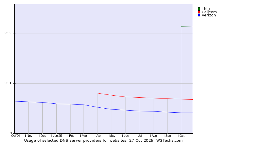 Historical trends in the usage of 1blu vs. Cellcom vs. Verizon