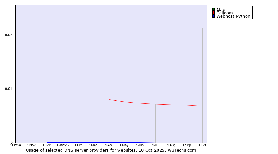 Historical trends in the usage of 1blu vs. Cellcom vs. Webhost Python