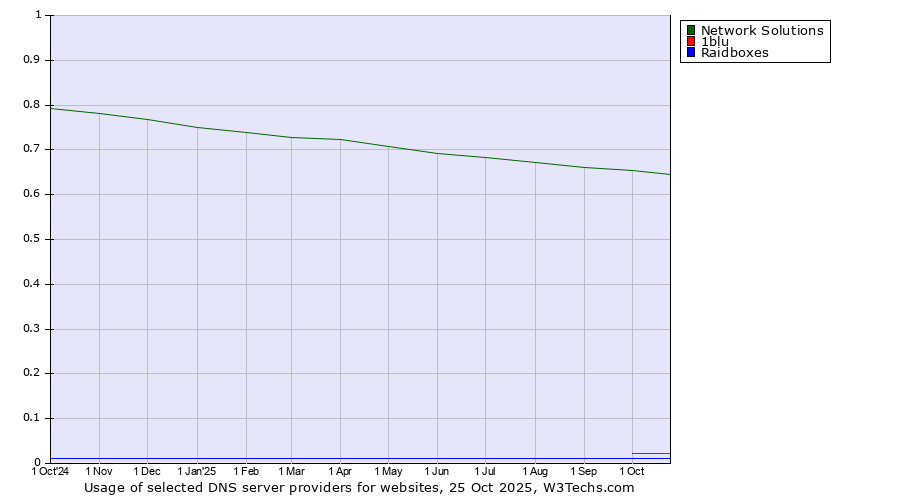 Historical trends in the usage of Network Solutions vs. 1blu vs. Raidboxes