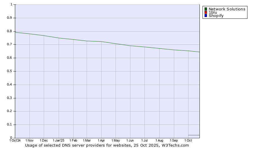 Historical trends in the usage of Network Solutions vs. 1blu vs. Shopify