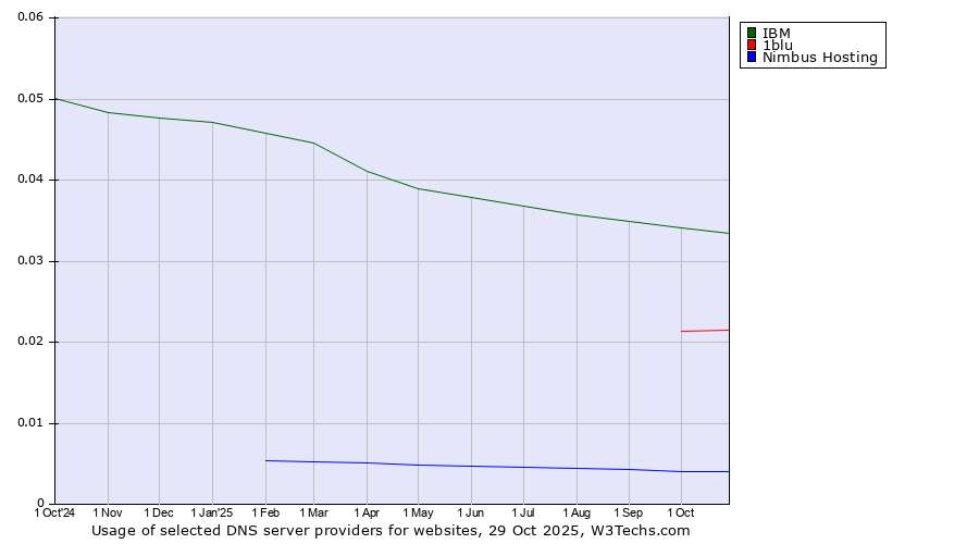 Historical trends in the usage of IBM vs. 1blu vs. Nimbus Hosting