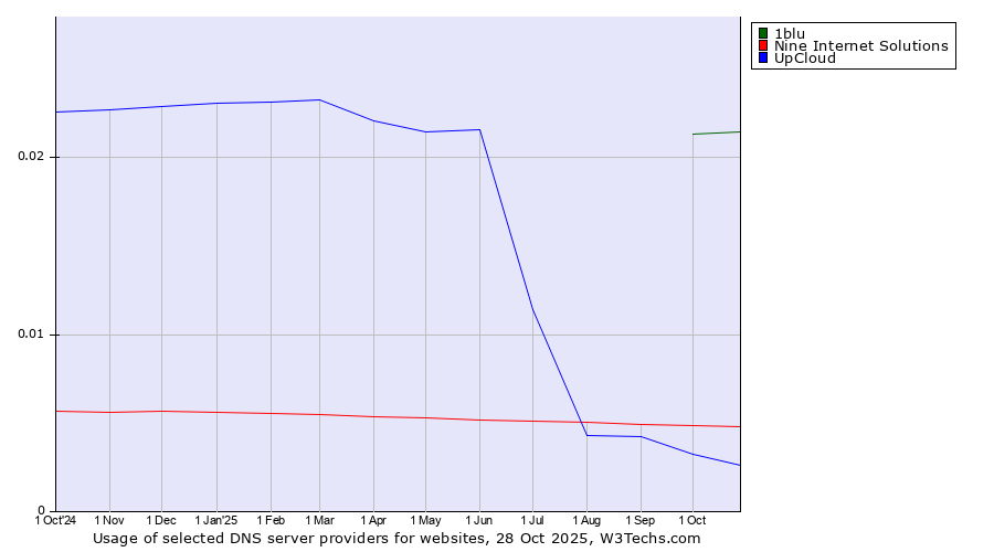 Historical trends in the usage of 1blu vs. Nine Internet Solutions vs. UpCloud