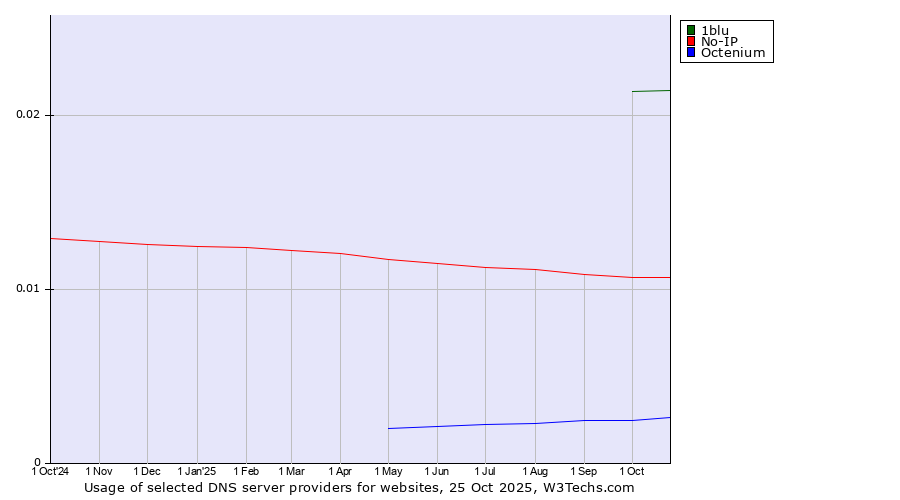 Historical trends in the usage of 1blu vs. No-IP vs. Octenium