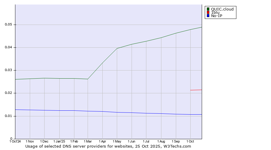 Historical trends in the usage of QUIC.cloud vs. 1blu vs. No-IP