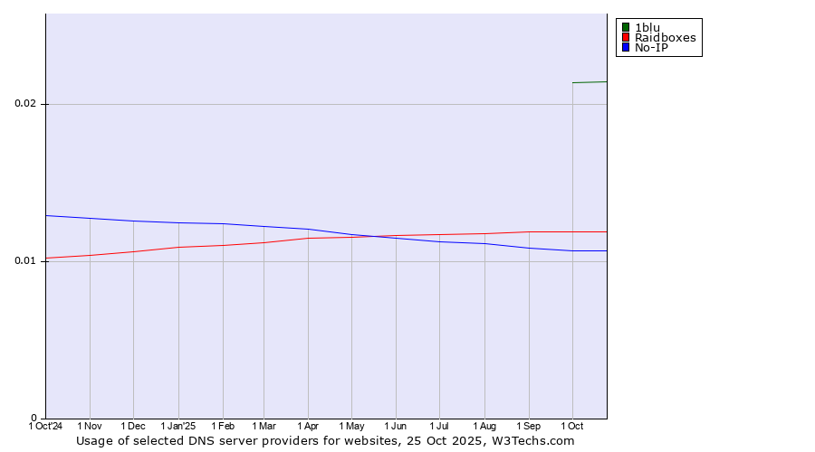 Historical trends in the usage of 1blu vs. Raidboxes vs. No-IP
