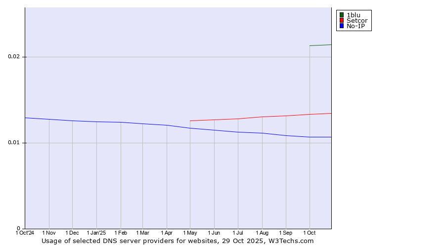 Historical trends in the usage of 1blu vs. Setcor vs. No-IP