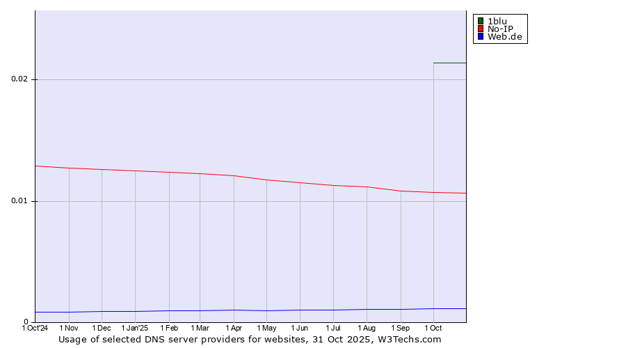 Historical trends in the usage of 1blu vs. No-IP vs. Web.de