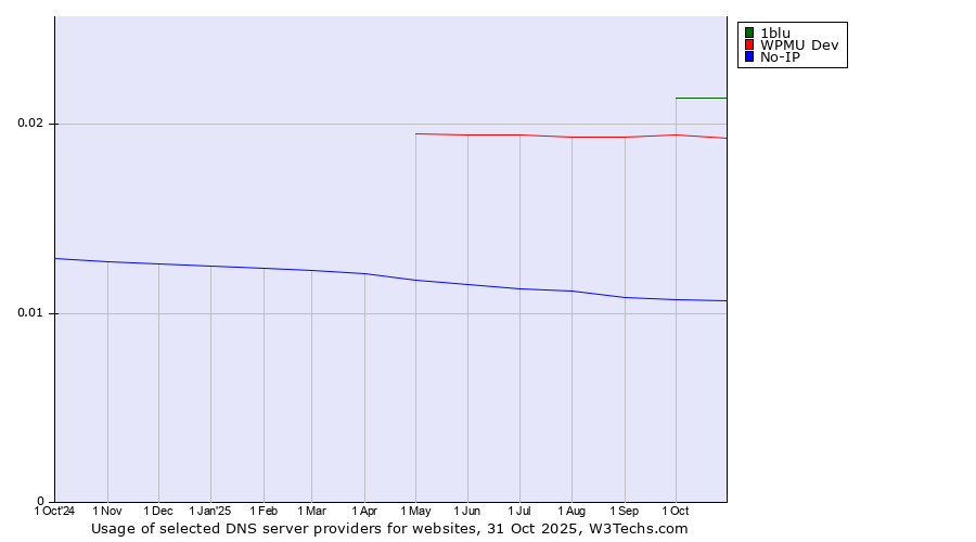 Historical trends in the usage of 1blu vs. WPMU Dev vs. No-IP