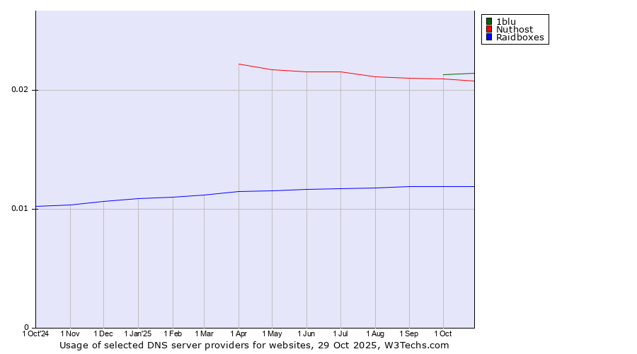 Historical trends in the usage of 1blu vs. Nuthost vs. Raidboxes