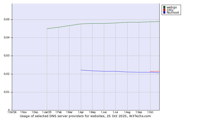 Historical trends in the usage of webgo vs. 1blu vs. Nuthost