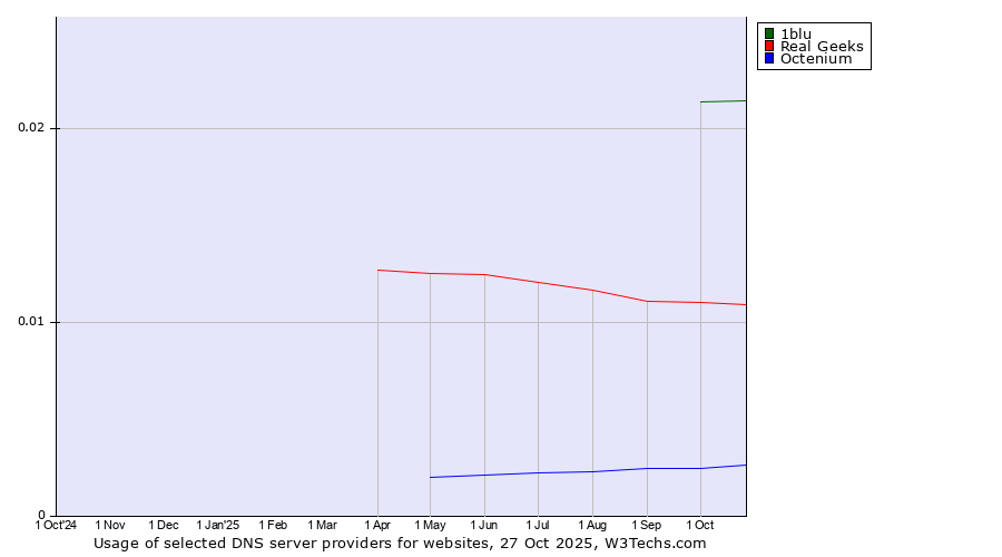 Historical trends in the usage of 1blu vs. Real Geeks vs. Octenium