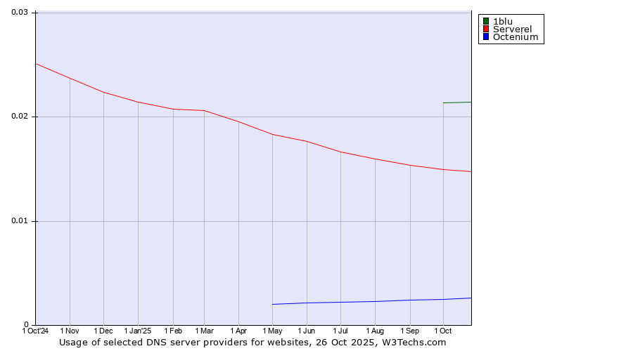 Historical trends in the usage of 1blu vs. Serverel vs. Octenium