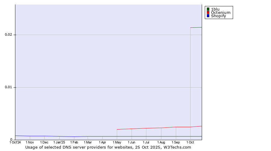 Historical trends in the usage of 1blu vs. Octenium vs. Shopify