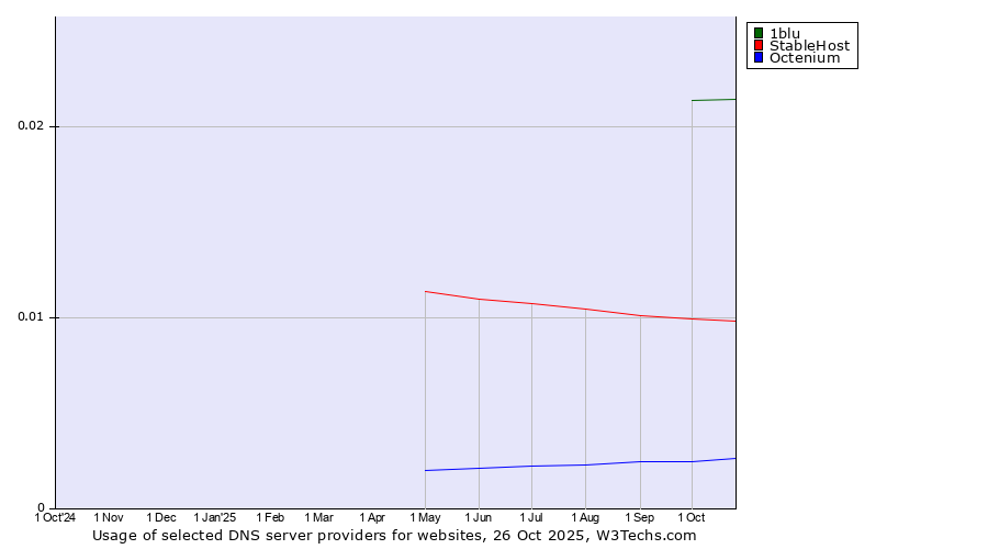Historical trends in the usage of 1blu vs. StableHost vs. Octenium