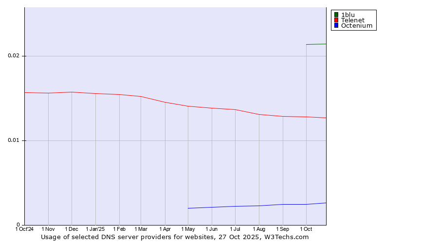 Historical trends in the usage of 1blu vs. Telenet vs. Octenium