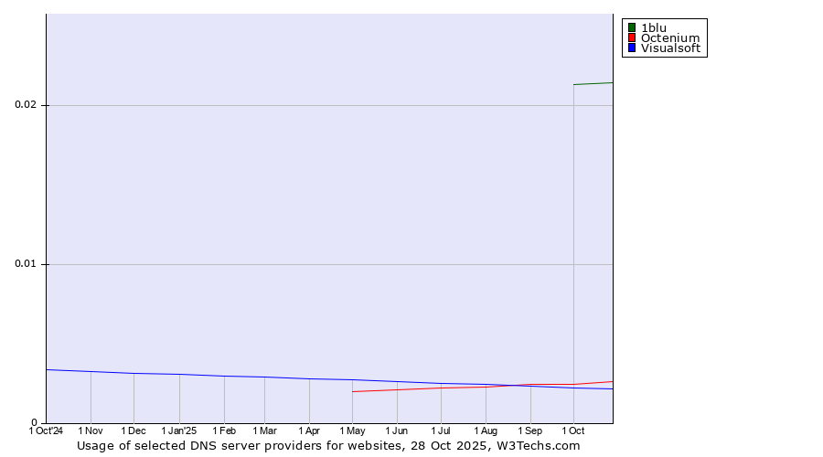 Historical trends in the usage of 1blu vs. Octenium vs. Visualsoft
