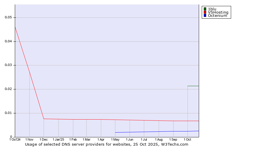 Historical trends in the usage of 1blu vs. VSHosting vs. Octenium