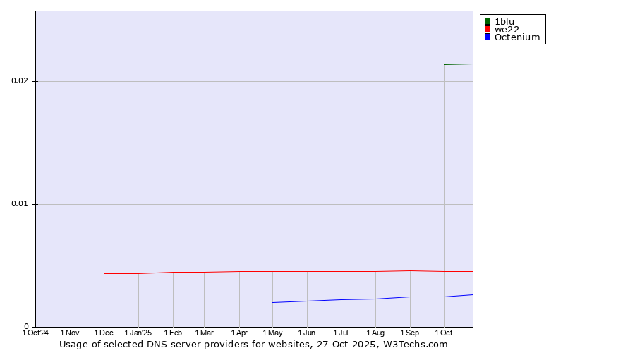 Historical trends in the usage of 1blu vs. we22 vs. Octenium