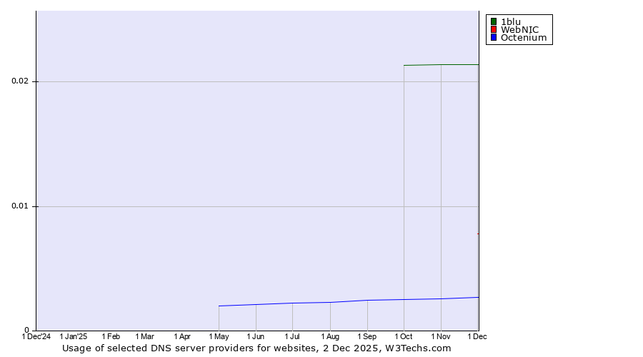 Historical trends in the usage of 1blu vs. WebNIC vs. Octenium
