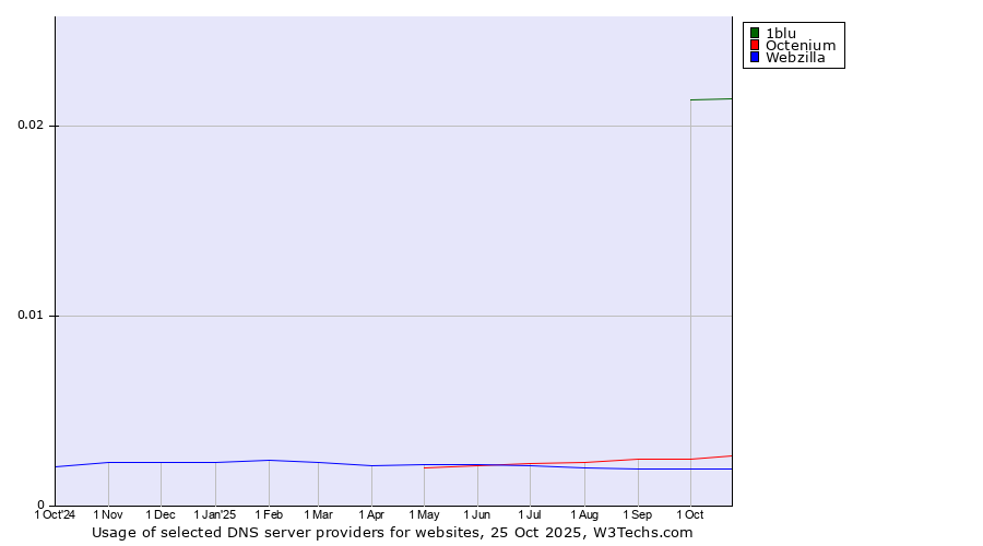 Historical trends in the usage of 1blu vs. Octenium vs. Webzilla