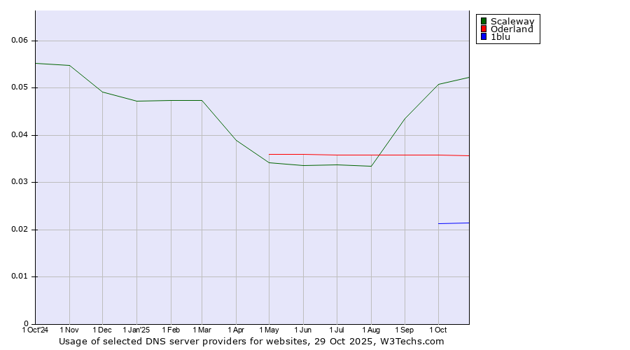 Historical trends in the usage of Scaleway vs. Oderland vs. 1blu
