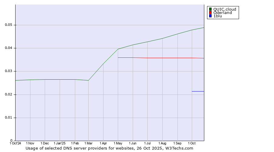 Historical trends in the usage of QUIC.cloud vs. Oderland vs. 1blu