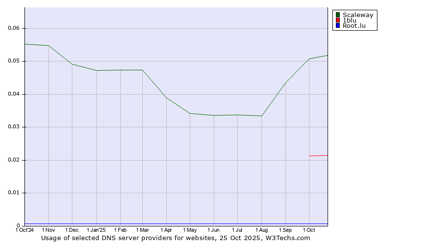 Historical trends in the usage of Scaleway vs. 1blu vs. Root.lu