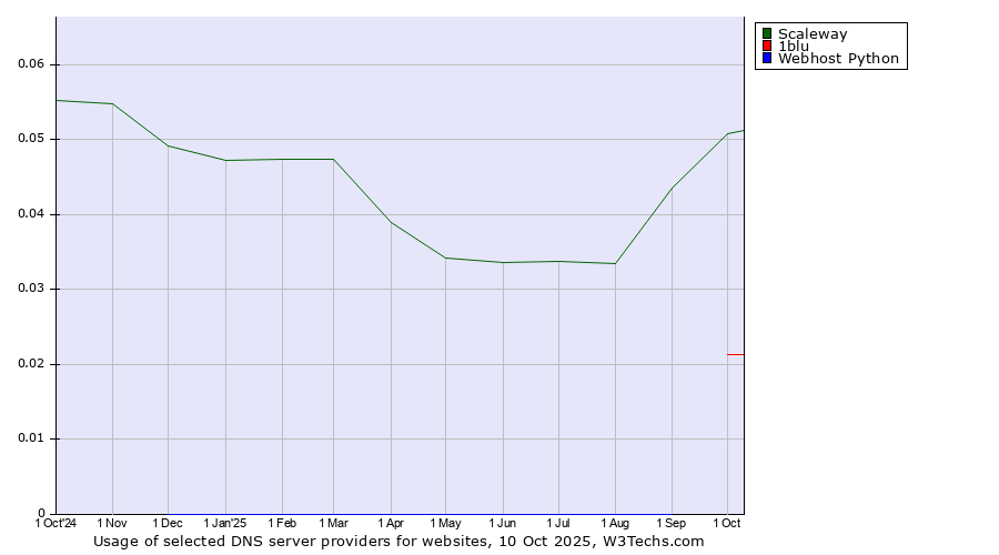 Historical trends in the usage of Scaleway vs. 1blu vs. Webhost Python