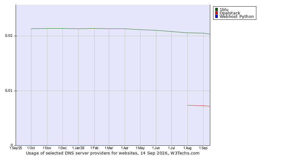 Historical trends in the usage of 1blu vs. Opalstack vs. Webhost Python