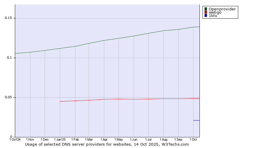Historical trends in the usage of Openprovider vs. webgo vs. 1blu