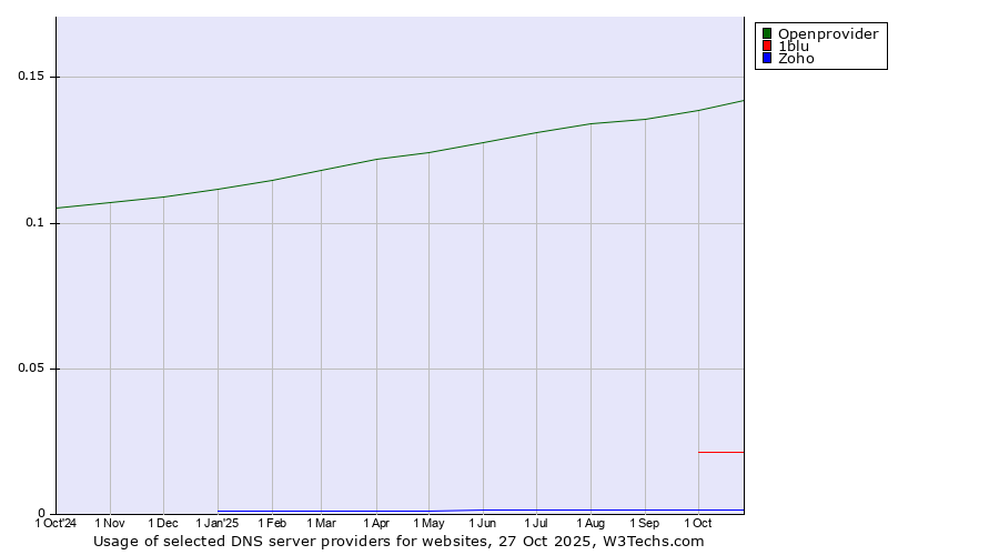 Historical trends in the usage of Openprovider vs. 1blu vs. Zoho