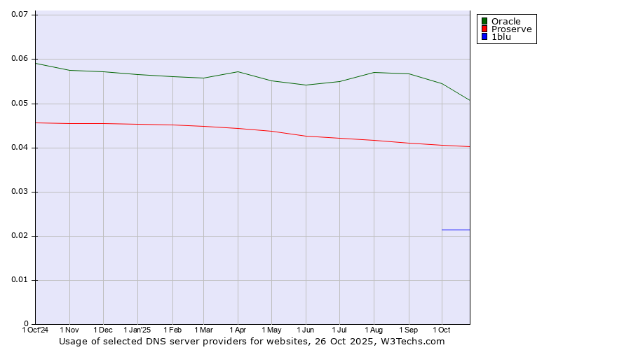 Historical trends in the usage of Oracle vs. Proserve vs. 1blu