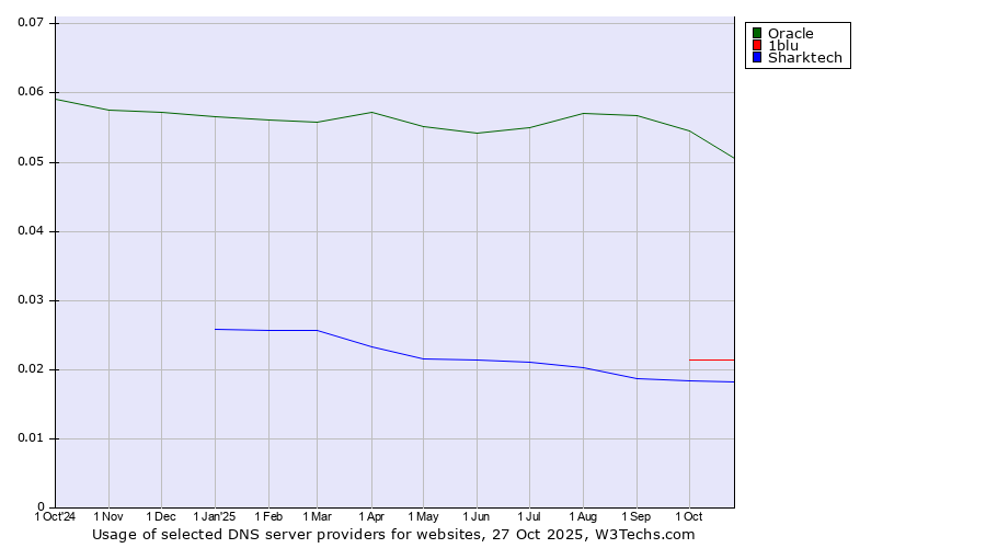 Historical trends in the usage of Oracle vs. 1blu vs. Sharktech
