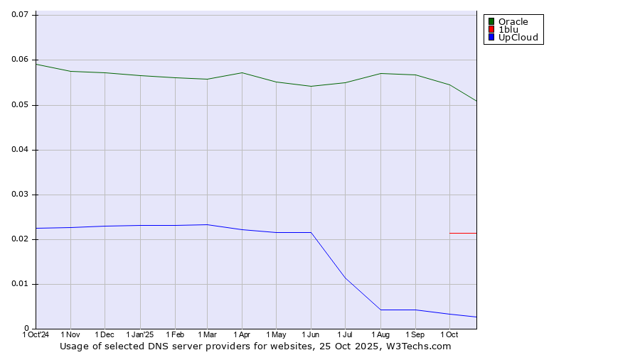 Historical trends in the usage of Oracle vs. 1blu vs. UpCloud