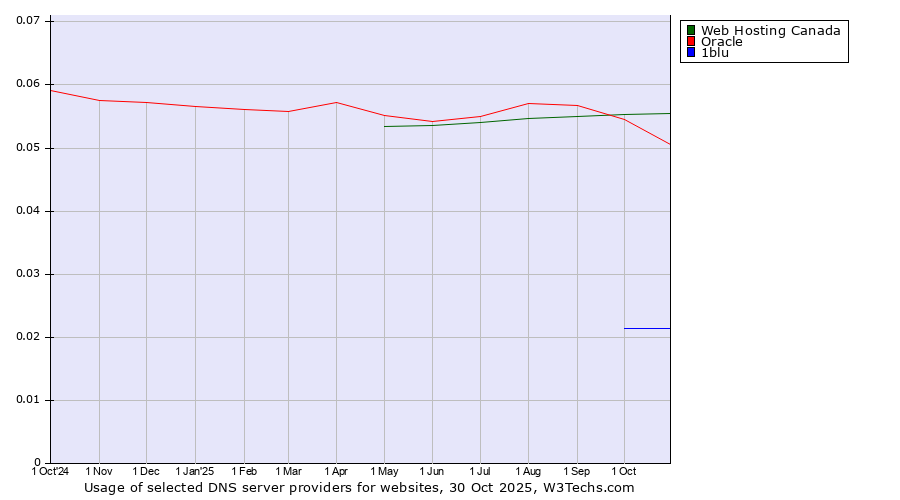 Historical trends in the usage of Web Hosting Canada vs. Oracle vs. 1blu