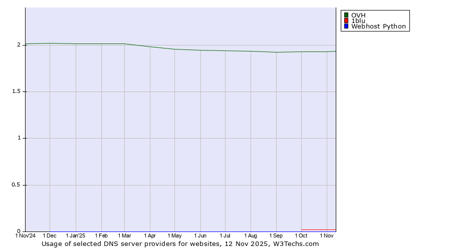 Historical trends in the usage of OVH vs. 1blu vs. Webhost Python