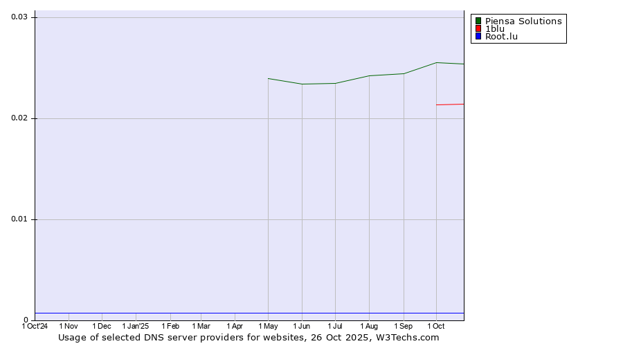 Historical trends in the usage of Piensa Solutions vs. 1blu vs. Root.lu
