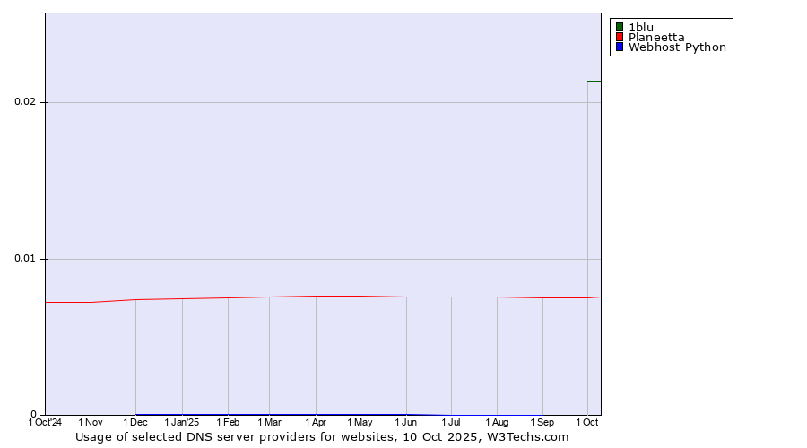Historical trends in the usage of 1blu vs. Planeetta vs. Webhost Python