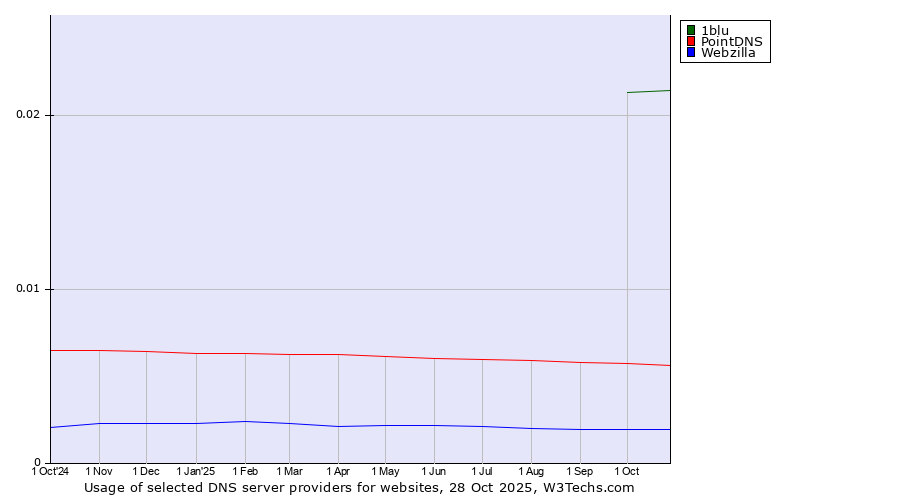 Historical trends in the usage of 1blu vs. PointDNS vs. Webzilla