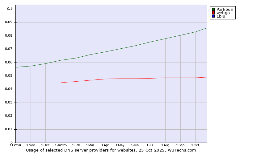Historical trends in the usage of Porkbun vs. webgo vs. 1blu